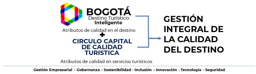 Circulo Capital de Calidad Turística