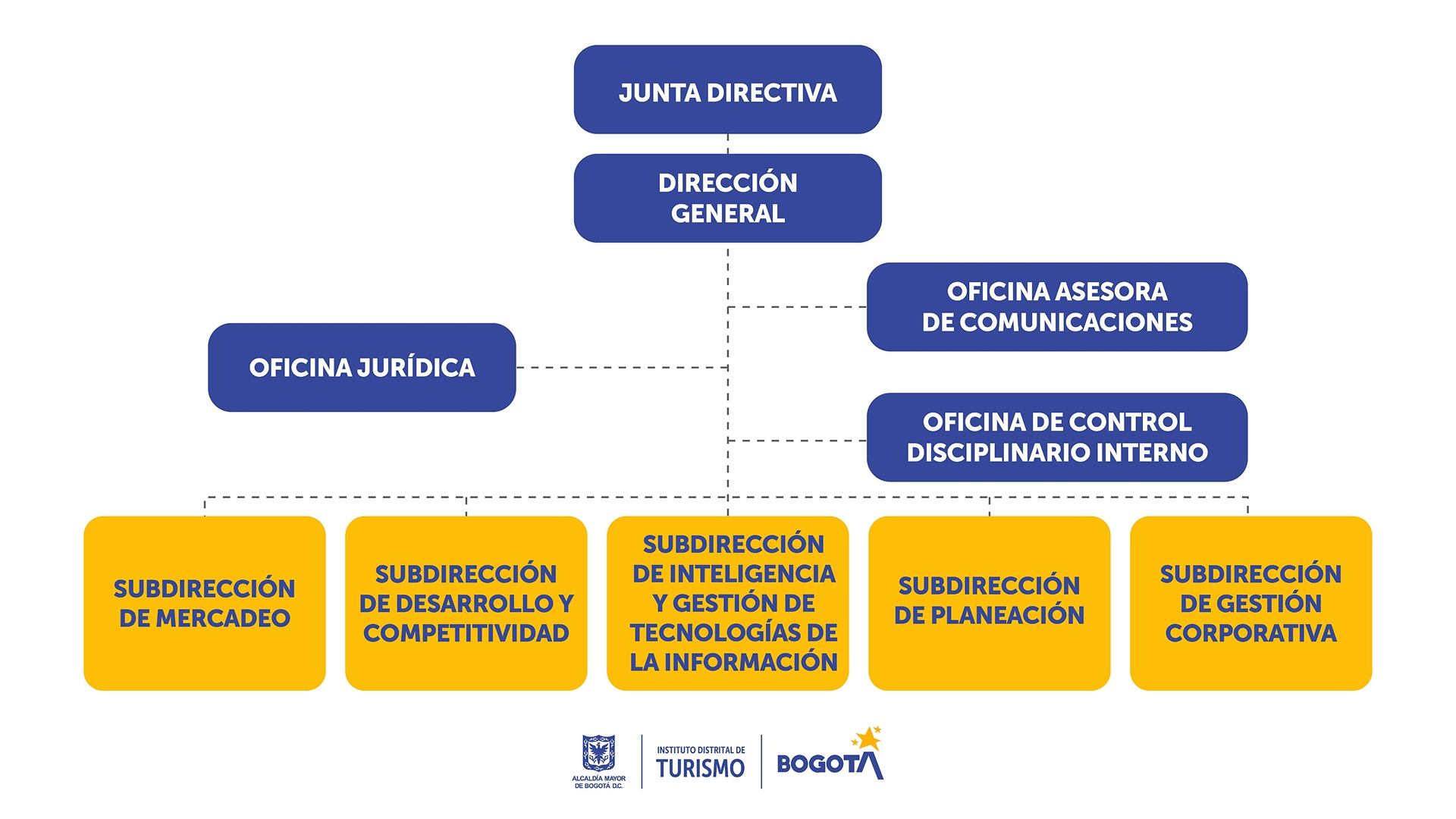 organigrama IDT
