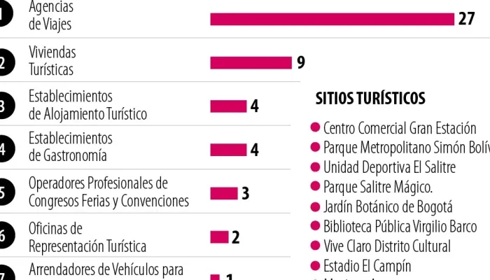 Salitre, la ciudad dentro de la ciudad que impuls? el turismo en el centro de Bogot?