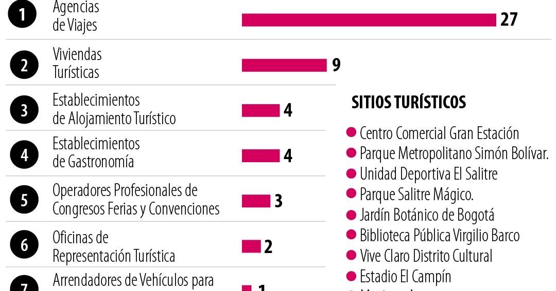Salitre, la ciudad dentro de la ciudad que impuls? el turismo en el centro de Bogot?